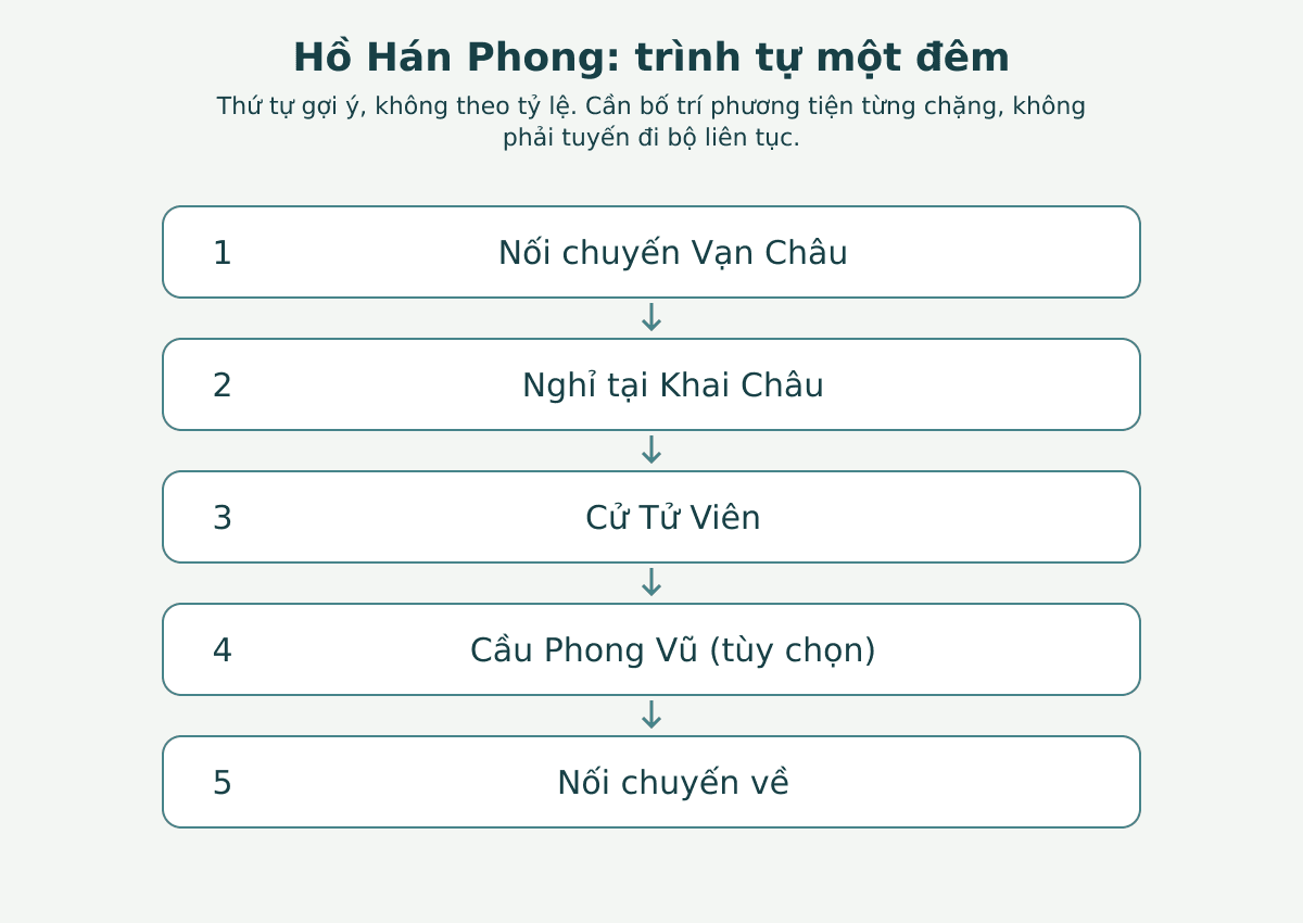 Hồ Hán Phong: trình tự một đêm: Nối chuyến Vạn Châu → Nghỉ tại Khai Châu → Cử Tử Viên → Cầu Phong Vũ (tùy chọn) → Nối chuyến về. Thứ tự gợi ý, không theo tỷ lệ. Cần bố trí phương tiện từng chặng, không phải tuyến đi bộ liên tục.