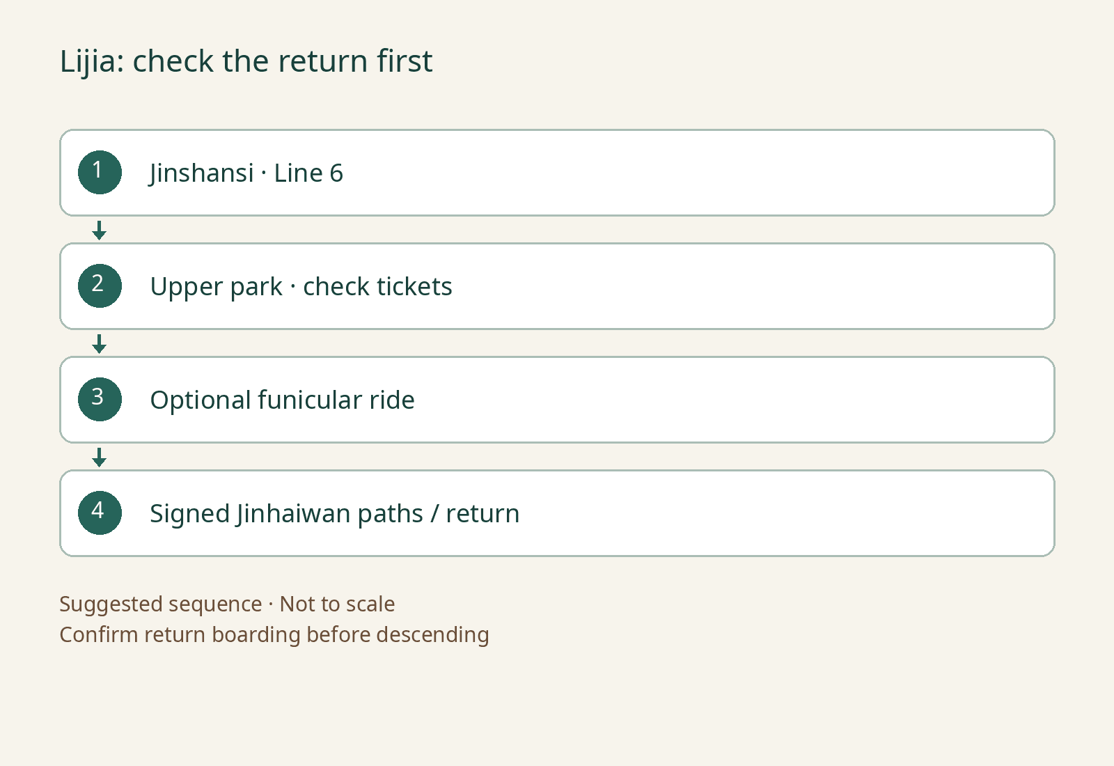 Suggested sequence: Jinshansi Line 6 → upper park and ticket check → optional funicular → signed Jinhaiwan paths or return. Not to scale; verify return before descending.