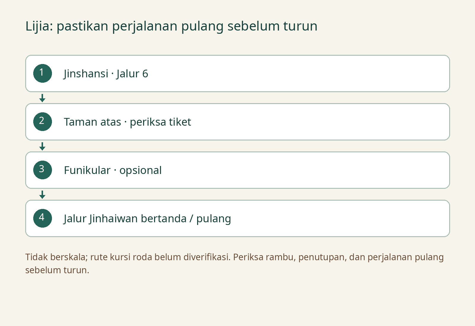 Urutan saran: Jinshansi Jalur 6 → taman atas dan pemeriksaan tiket → funikular opsional → jalur Jinhaiwan bertanda atau pulang. Tidak berskala; pastikan perjalanan pulang sebelum turun.