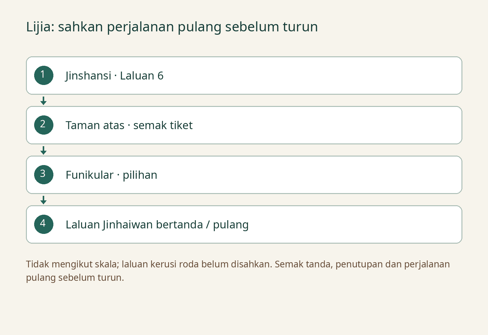 Urutan cadangan: Jinshansi Laluan 6 → taman atas dan semakan tiket → funikular pilihan → laluan Jinhaiwan bertanda atau pulang. Tidak mengikut skala; sahkan perjalanan pulang sebelum turun.