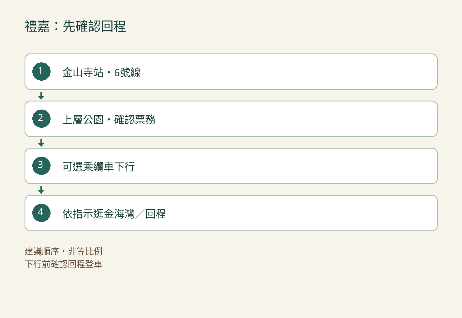 建議順序:6號線金山寺站→上層公園及票務確認→可選乘纜車→有指示的金海灣步道或回程。非等比例;下行前確認回程。