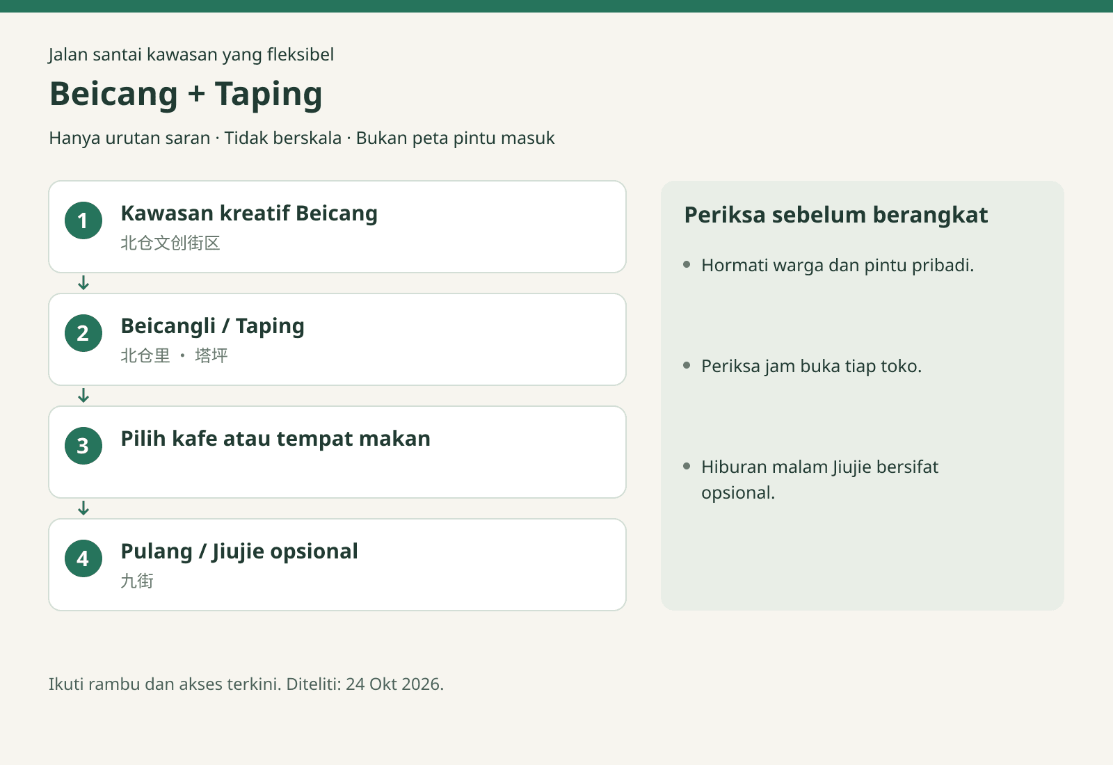 Beicang + Taping: Kawasan kreatif Beicang → Beicangli / Taping → Pilih kafe atau tempat makan → Pulang / Jiujie opsional. Hanya urutan saran · Tidak berskala · Bukan peta pintu masuk