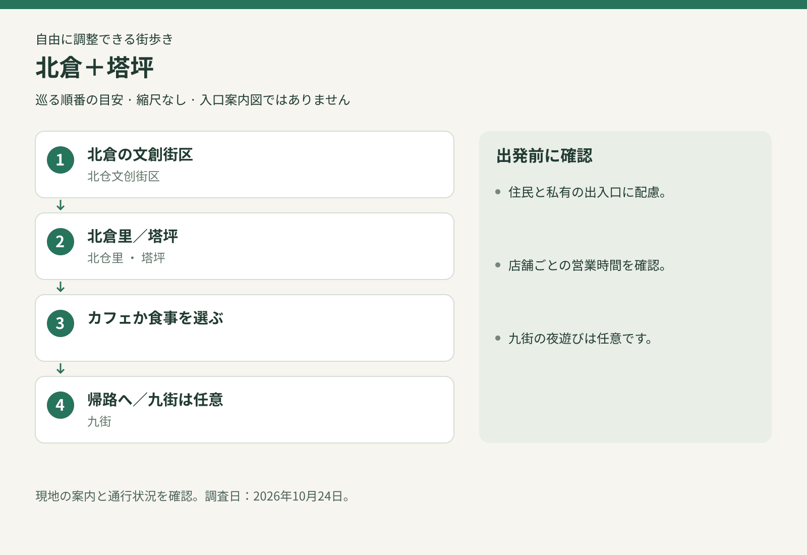 北倉+塔坪: 北倉の文創街区 → 北倉里/塔坪 → カフェか食事を選ぶ → 帰路へ/九街は任意. 巡る順番の目安 · 縮尺なし · 入口案内図ではありません