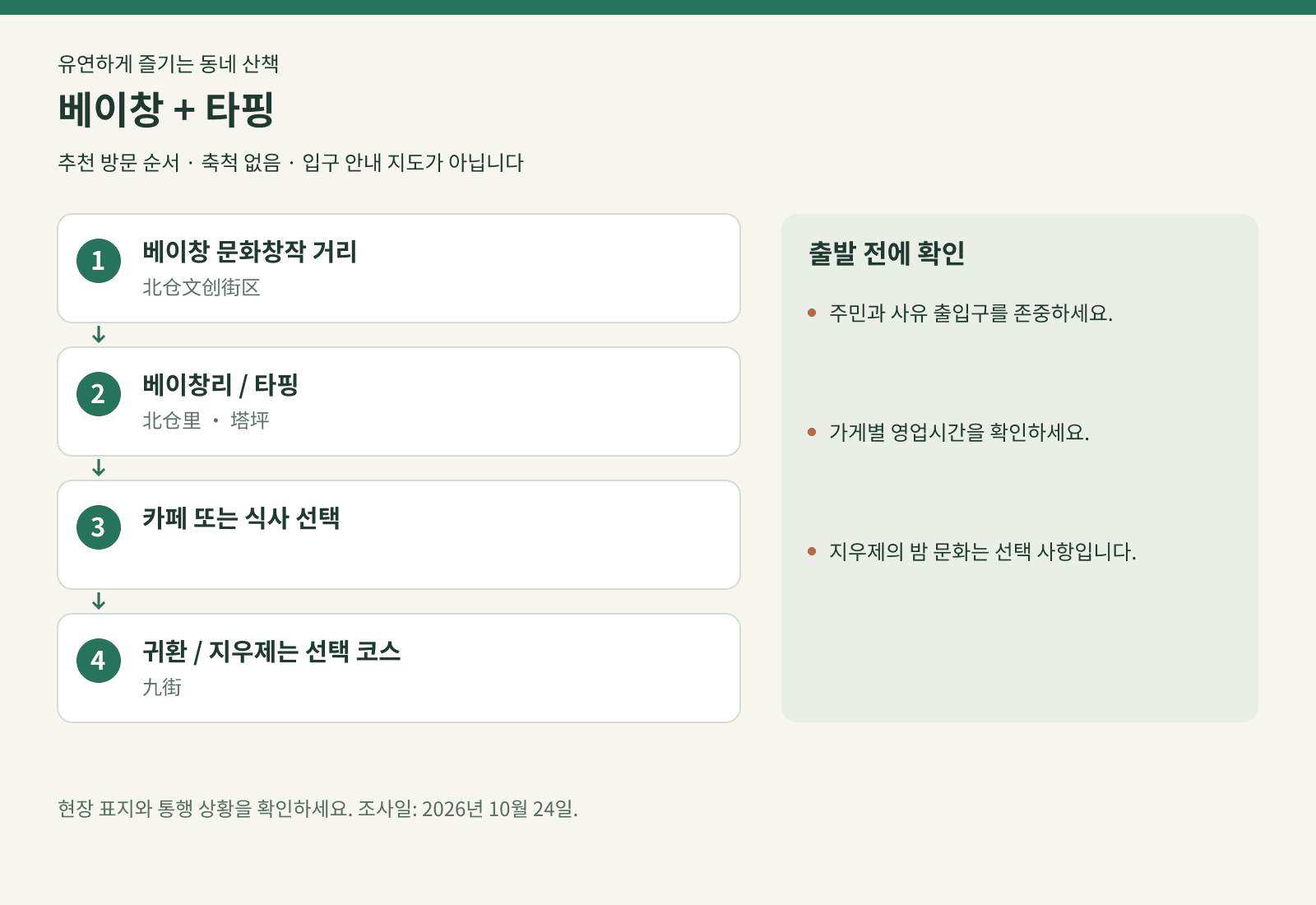 베이창 + 타핑: 베이창 문화창작 거리 → 베이창리 / 타핑 → 카페 또는 식사 선택 → 귀환 / 지우제는 선택 코스. 추천 방문 순서 · 축척 없음 · 입구 안내 지도가 아닙니다