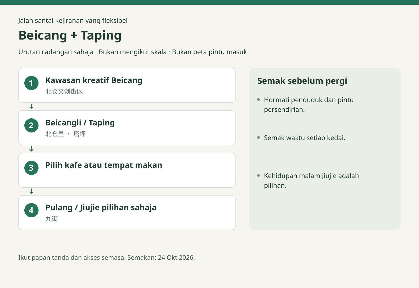 Beicang + Taping: Kawasan kreatif Beicang → Beicangli / Taping → Pilih kafe atau tempat makan → Pulang / Jiujie pilihan sahaja. Urutan cadangan sahaja · Bukan mengikut skala · Bukan peta pintu masuk