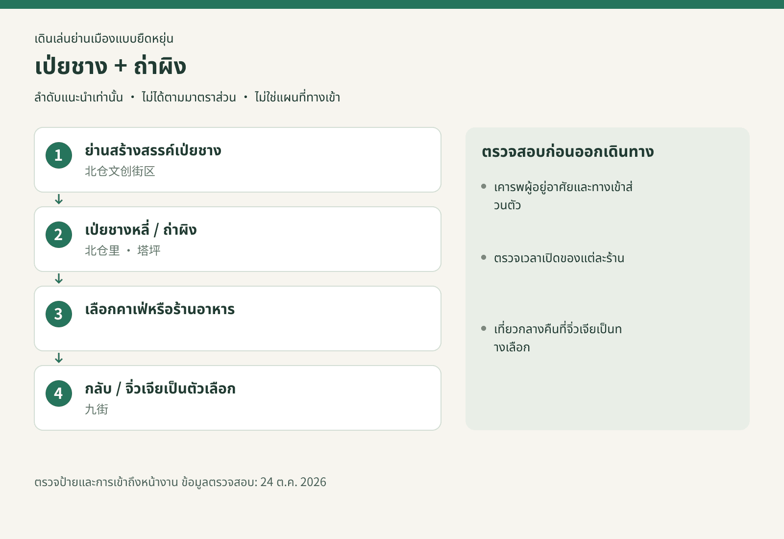 เป่ยชาง + ถ่าผิง: ย่านสร้างสรรค์เป่ยชาง → เป่ยชางหลี่ / ถ่าผิง → เลือกคาเฟ่หรือร้านอาหาร → กลับ / จิ่วเจียเป็นตัวเลือก. ลำดับแนะนำเท่านั้น · ไม่ได้ตามมาตราส่วน · ไม่ใช่แผนที่ทางเข้า