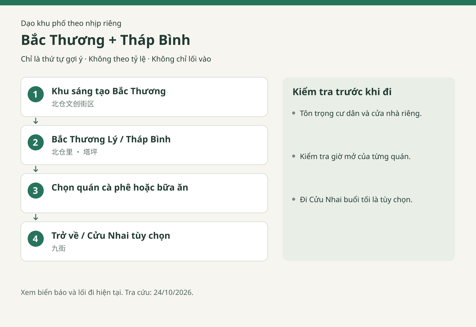 Bắc Thương + Tháp Bình: Khu sáng tạo Bắc Thương → Bắc Thương Lý / Tháp Bình → Chọn quán cà phê hoặc bữa ăn → Trở về / Cửu Nhai tùy chọn. Chỉ là thứ tự gợi ý · Không theo tỷ lệ · Không chỉ lối vào