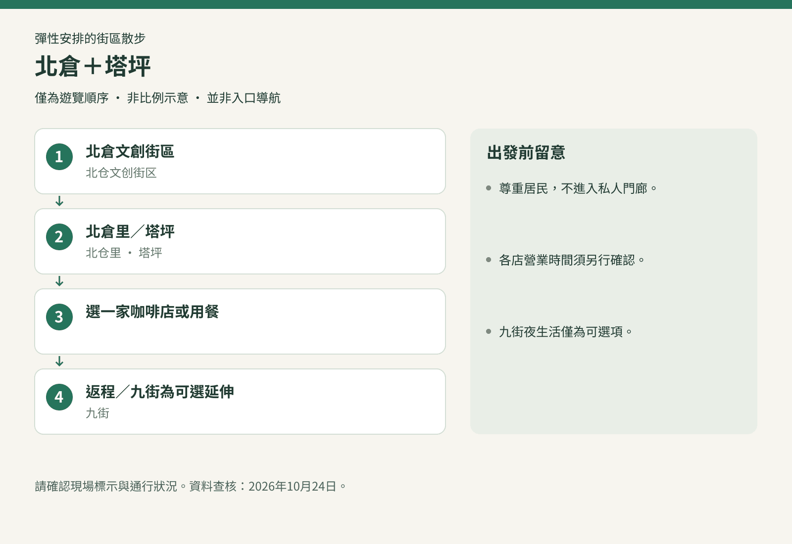 北倉+塔坪: 北倉文創街區 → 北倉里/塔坪 → 選一家咖啡店或用餐 → 返程/九街為可選延伸. 僅為遊覽順序 · 非比例示意 · 並非入口導航