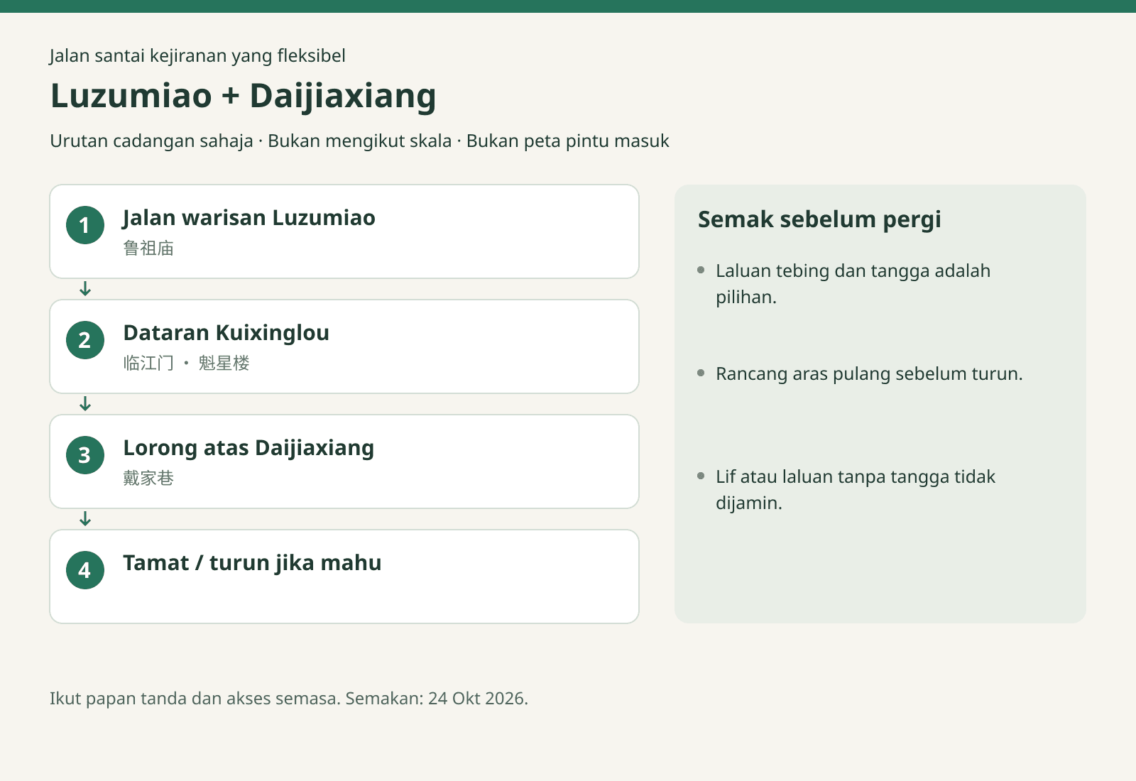 Luzumiao + Daijiaxiang: Jalan warisan Luzumiao → Dataran Kuixinglou → Lorong atas Daijiaxiang → Tamat / turun jika mahu. Urutan cadangan sahaja · Bukan mengikut skala · Bukan peta pintu masuk