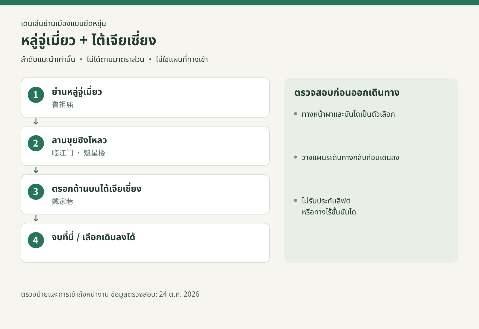 หลู่จู่เมี่ยว + ไต้เจียเซี่ยง: ย่านหลู่จู่เมี่ยว → ลานขุยซิงโหลว → ตรอกด้านบนไต้เจียเซี่ยง → จบที่นี่ / เลือกเดินลงได้. ลำดับแนะนำเท่านั้น · ไม่ได้ตามมาตราส่วน · ไม่ใช่แผนที่ทางเข้า