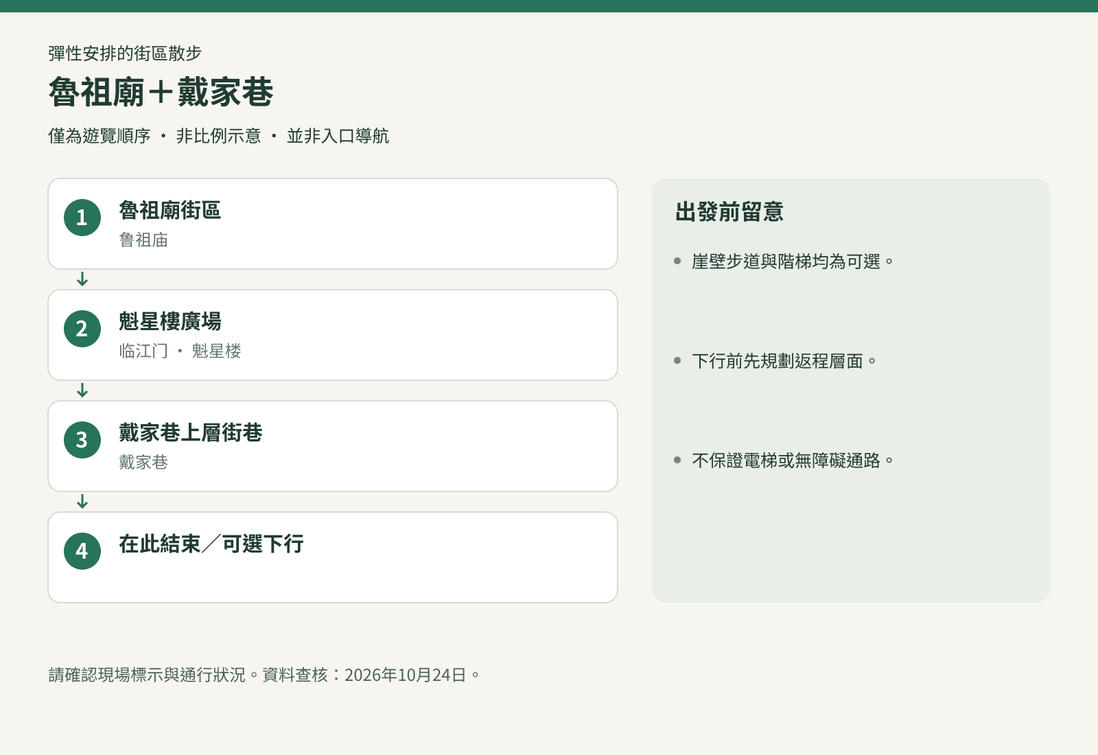 魯祖廟+戴家巷: 魯祖廟街區 → 魁星樓廣場 → 戴家巷上層街巷 → 在此結束/可選下行. 僅為遊覽順序 · 非比例示意 · 並非入口導航