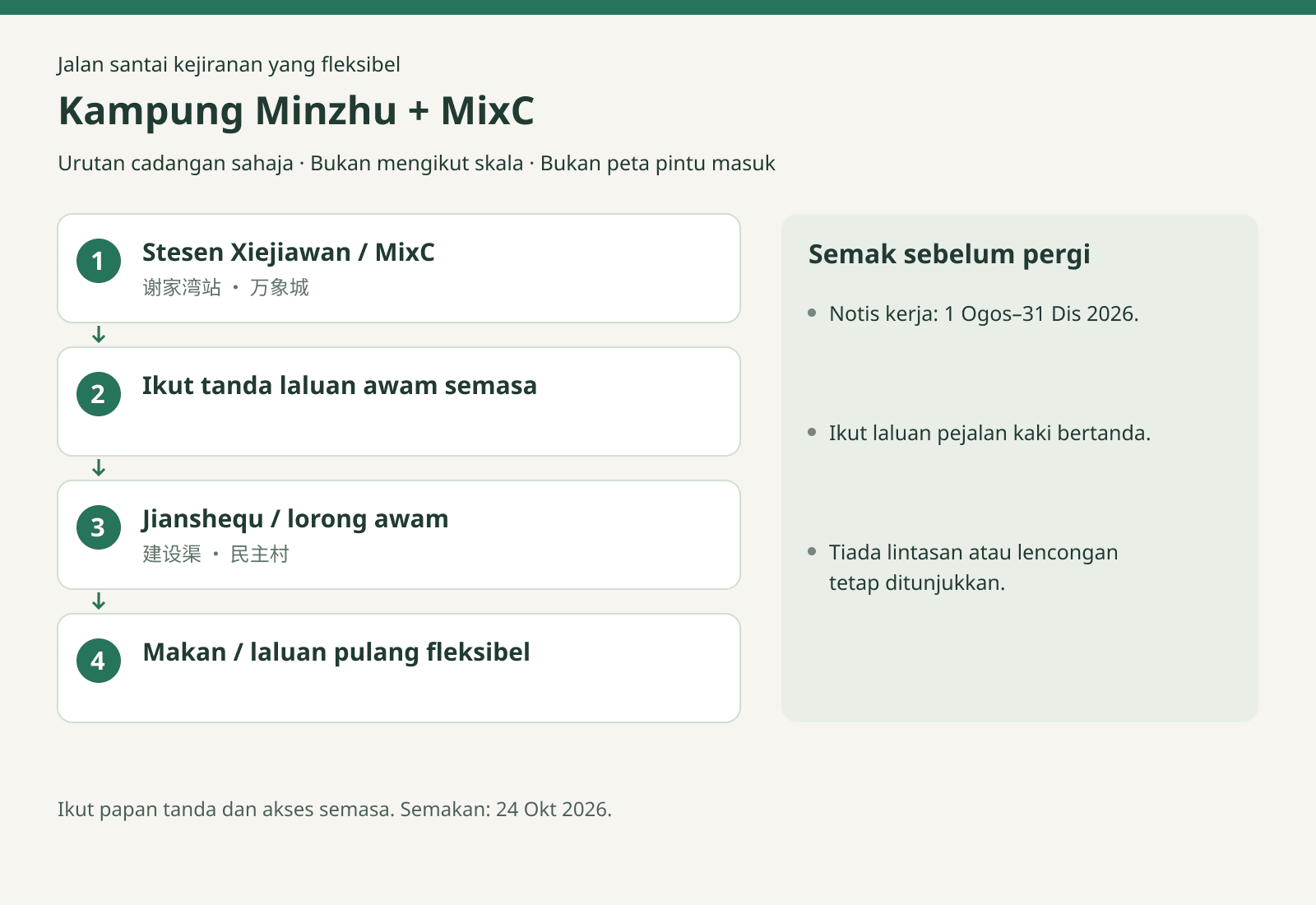 Kampung Minzhu + MixC: Stesen Xiejiawan / MixC → Ikut tanda laluan awam semasa → Jianshequ / lorong awam → Makan / laluan pulang fleksibel. Urutan cadangan sahaja · Bukan mengikut skala · Bukan peta pintu masuk